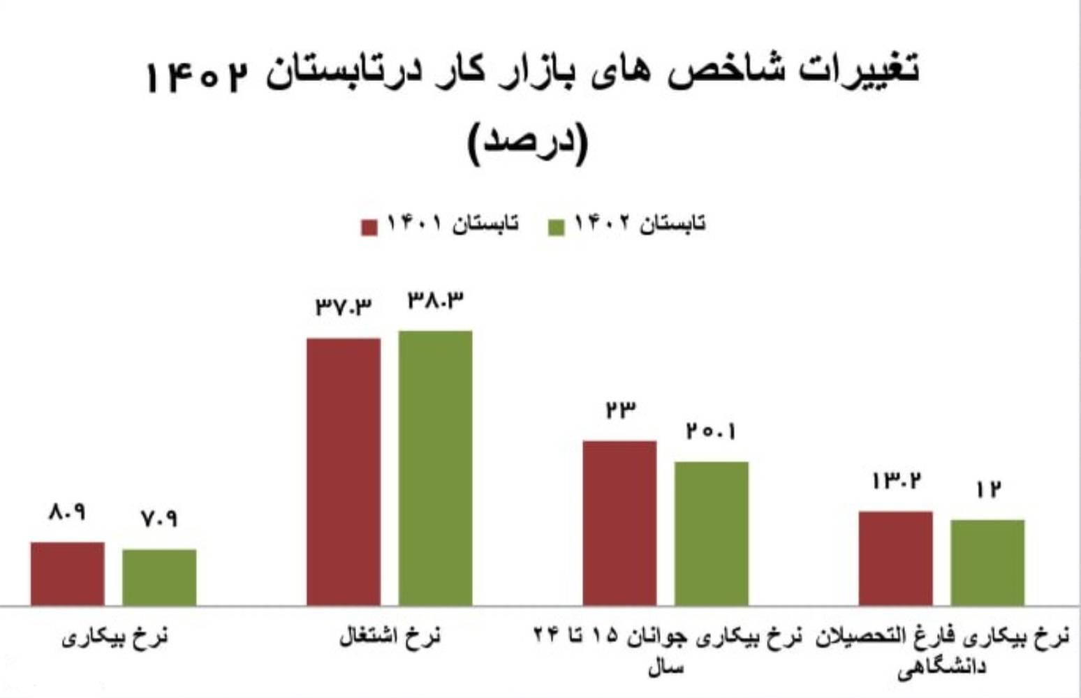 افزایش ۹۰۷ هزار نفری تعداد شاغلان در تابستان/ نرخ بیکاری جوانان ۲.۹ درصد کم شد افزایش ۹۰۷ هزار نفری تعداد شاغلان در تابستان/ نرخ بیکاری جوانان ۲.۹ درصد کم شد