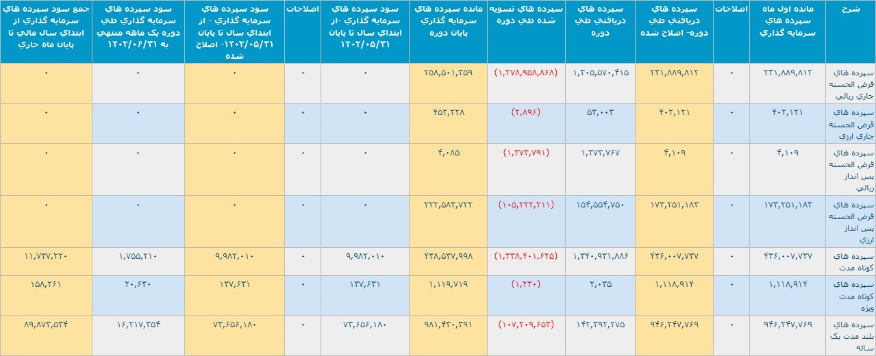 شناسایی درآمد ۸.۸ هزار میلیارد تومانی بانک پارسیان از تسهیلات اعطایی