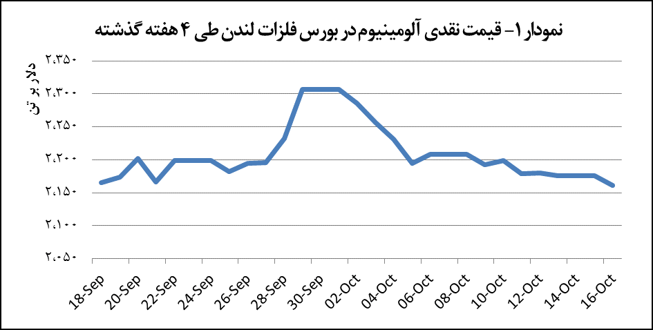افت ۰.۷ درصدی قیمت آلومینیوم افت ۰.۷ درصدی قیمت آلومینیوم