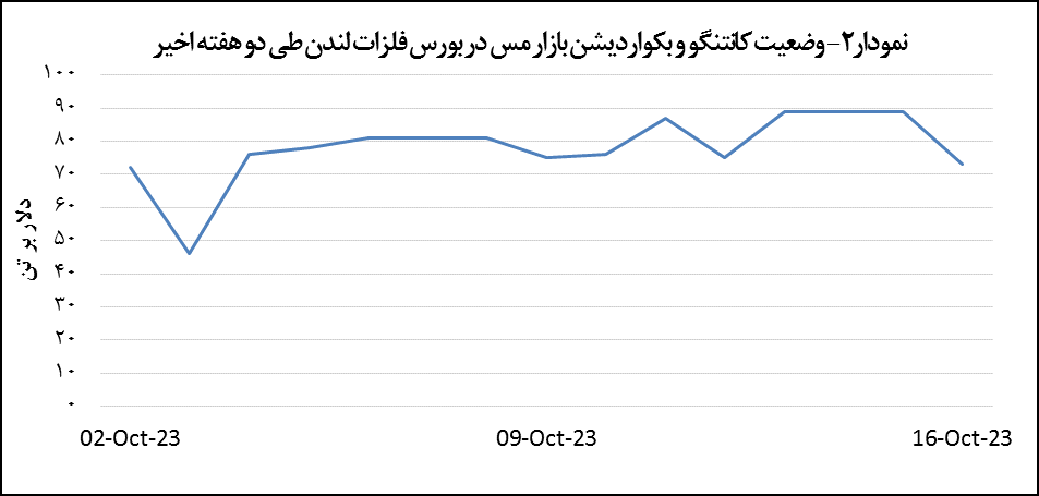 قیمت مس ۲۹ دلار افزایش یافت قیمت مس ۲۹ دلار افزایش یافت