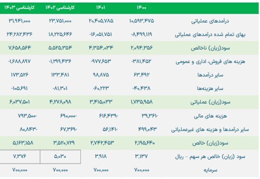بزرگترین بازیگر صنعت دوده کشور