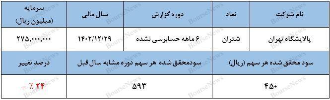 بهتر از سه ماهه نخست، ضعیفتر از ۶ ماهه سال گذشته بهتر از سه ماهه نخست، ضعیفتر از ۶ ماهه سال گذشته