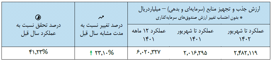 گزارش ماهانه وضعیت بازار سرمایه در شهریورماه ۱۴۰۲ منتشر شد گزارش ماهانه وضعیت بازار سرمایه در شهریورماه ۱۴۰۲ منتشر شد