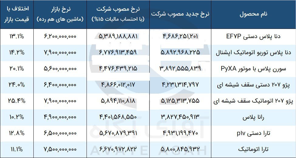 اختلاف ۱۰ تا ۲۵.۴ درصدی قیمتهای جدید و قدیم ۸ محصول ایران خودرو اختلاف ۱۰ تا ۲۵.۴ درصدی قیمتهای جدید و قدیم ۸ محصول ایران خودرو
