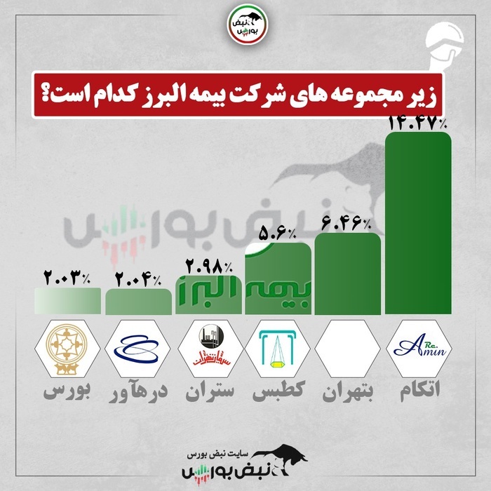زیرمجموعههای بورسی شرکت بیمه البرز کدامند؟ + اینفوگرافی زیرمجموعههای بورسی شرکت بیمه البرز کدامند؟ + اینفوگرافی