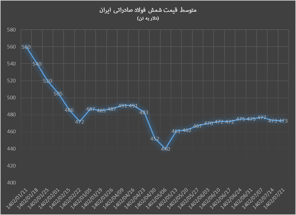 روند متضاد قیمت شمش فولاد از بورس کالا تا عمان و امارات روند متضاد قیمت شمش فولاد از بورس کالا تا عمان و امارات