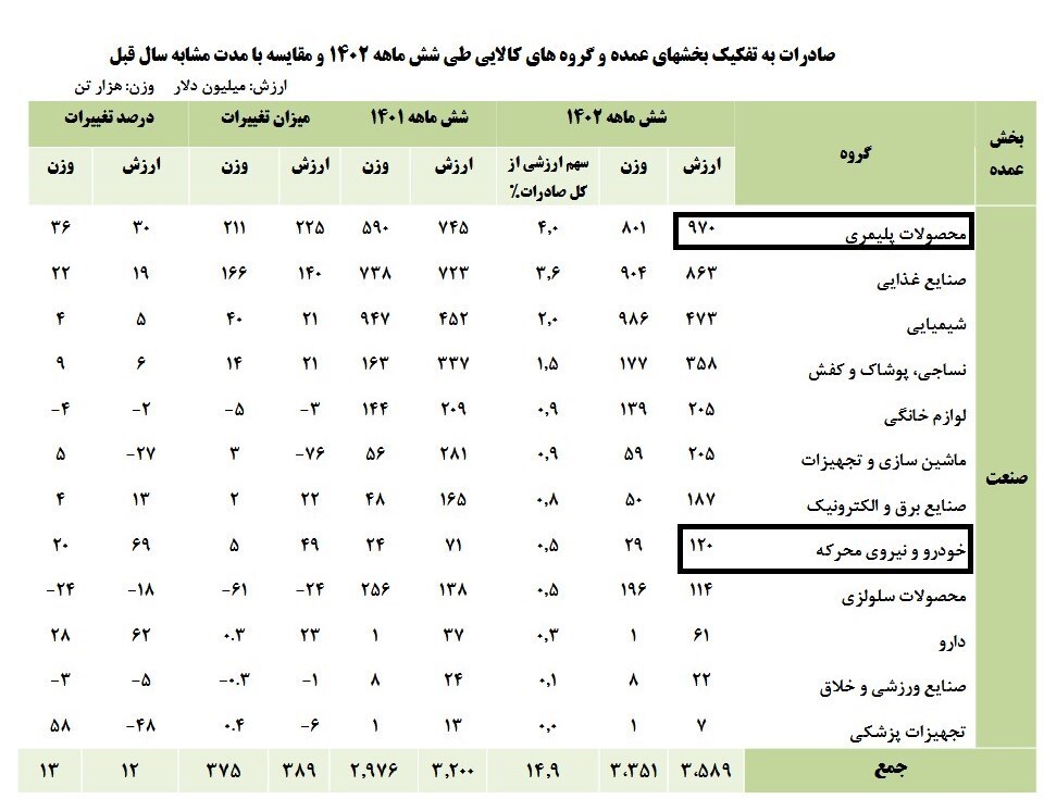 صادرات ۱۲۰ میلیون دلاری خودرو در نیمه اول سال/ ۲۰۰ میلیون دلار لوازم خانگی صادر شد صادرات ۱۲۰ میلیون دلاری خودرو در نیمه اول سال/ ۲۰۰ میلیون دلار لوازم خانگی صادر شد