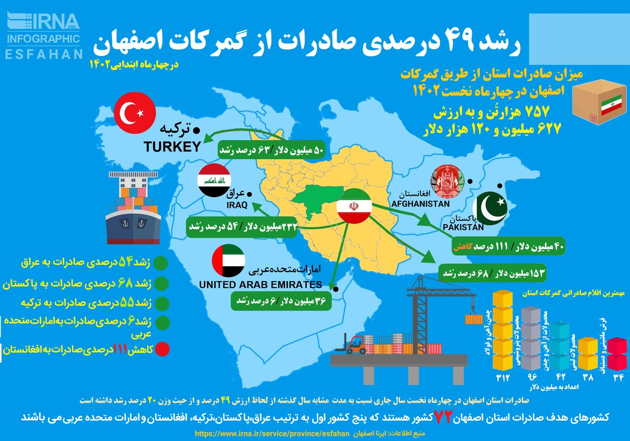 «اقتصاد فولادی»، پیشران توسعه صادرات در استان اصفهان «اقتصاد فولادی»، پیشران توسعه صادرات در استان اصفهان