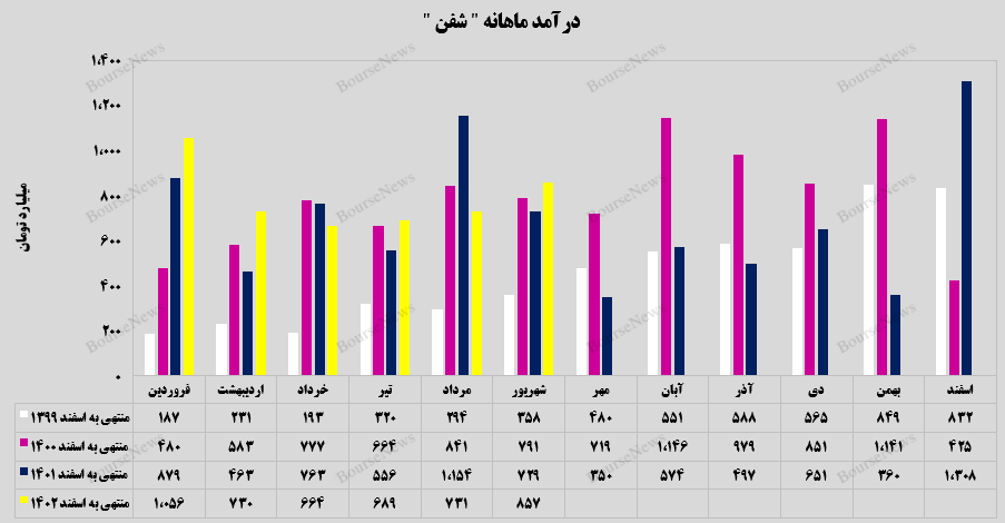 افزایش ۱۷ درصددی افزایش ۱۷ درصددی