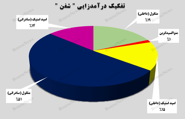 افزایش ۱۷ درصددی افزایش ۱۷ درصددی