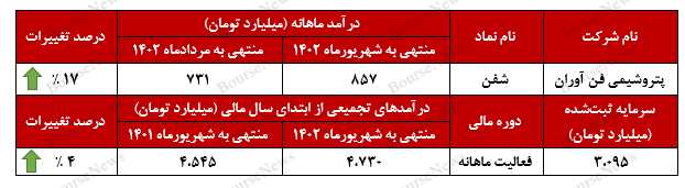 افزایش ۱۷ درصددی افزایش ۱۷ درصددی