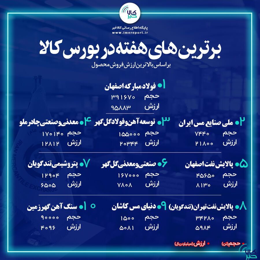 برترینهای هفته در بورس کالا را بشناسید برترینهای هفته در بورس کالا را بشناسید