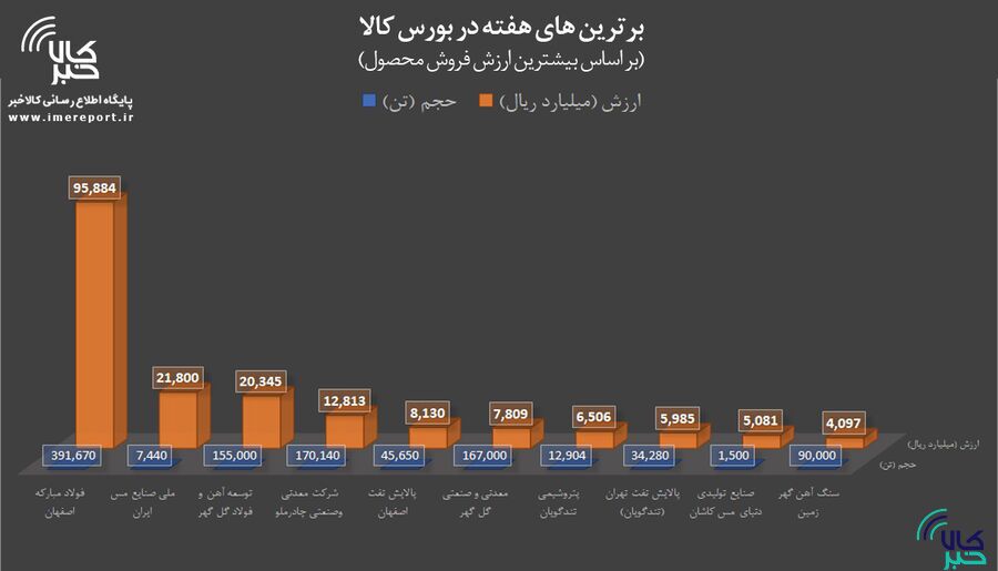 برترینهای هفته در بورس کالا را بشناسید برترینهای هفته در بورس کالا را بشناسید