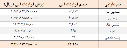 معامله ۶۲ هزار قرارداد آتی در بورس کالا معامله ۶۲ هزار قرارداد آتی در بورس کالا