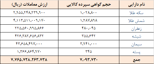 ۷ میلیون گواهی سپرده در بورس کالا دست به دست شد ۷ میلیون گواهی سپرده در بورس کالا دست به دست شد