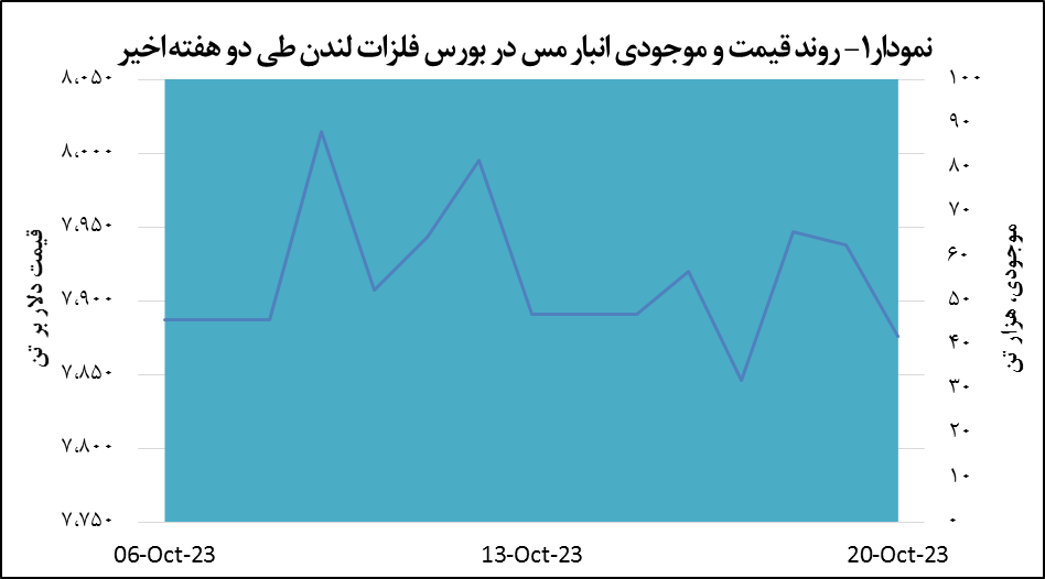 قیمت مس ۶۲ دلار کاهش یافت قیمت مس ۶۲ دلار کاهش یافت