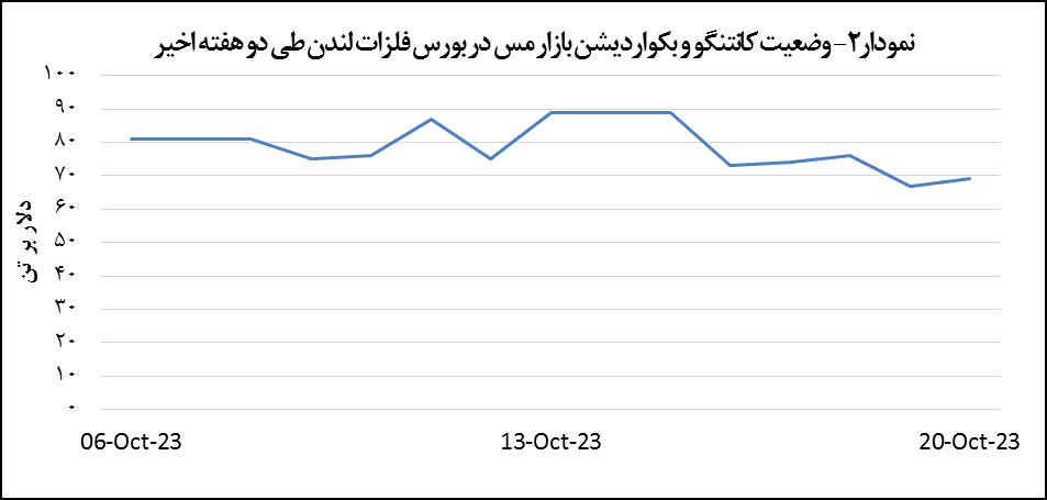 قیمت مس ۶۲ دلار کاهش یافت قیمت مس ۶۲ دلار کاهش یافت