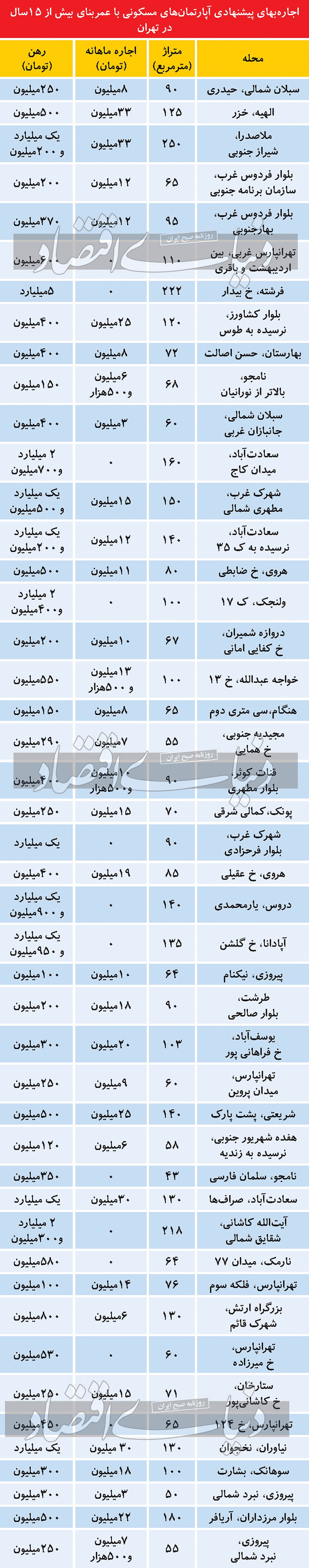 اجاره بهای مسکن سالخورده در پایتخت اجاره بهای مسکن سالخورده در پایتخت