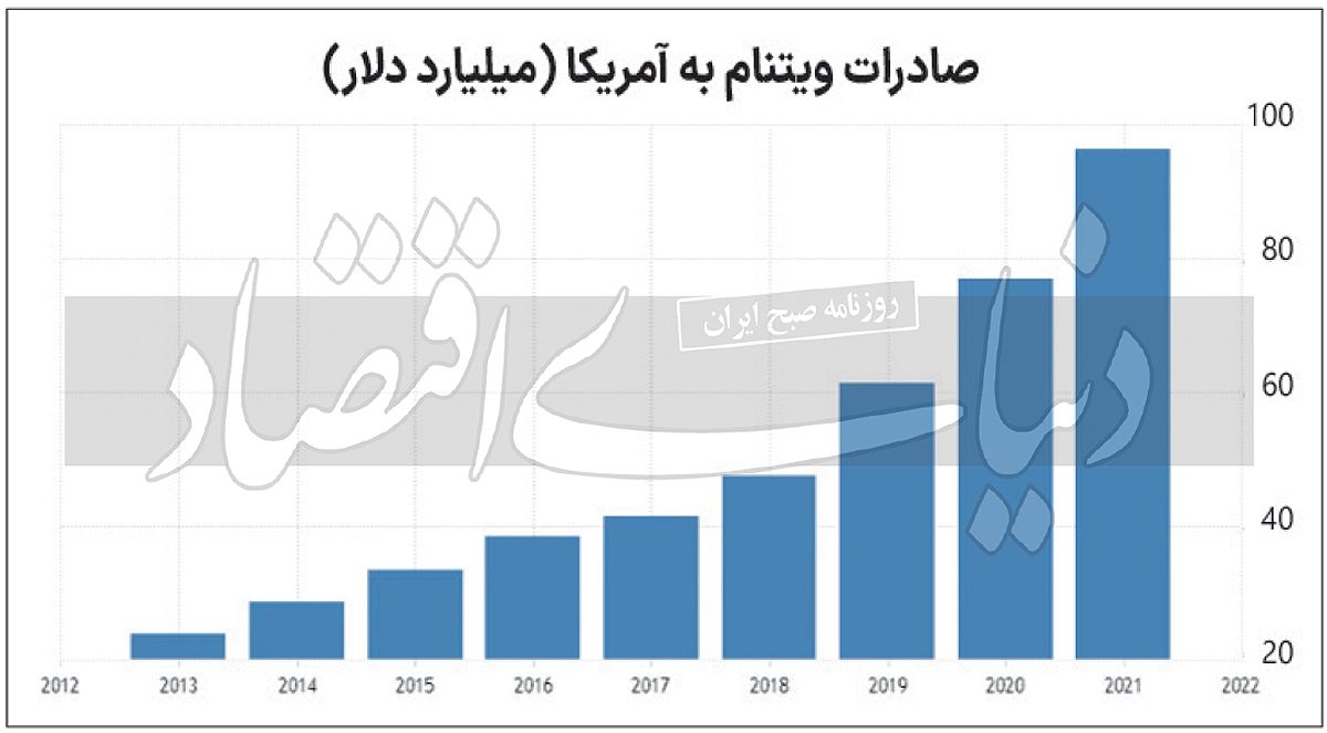 ستارهچینی اقتصاد ویتنام/ «تجارتفردا» در یک بررسی پاسخ داد: کشور جنگزده چگونه تهدید مهاجم را به فرصت تبدیل کرد؟ ستارهچینی اقتصاد ویتنام/ «تجارتفردا» در یک بررسی پاسخ داد: کشور جنگزده چگونه تهدید مهاجم را به فرصت تبدیل کرد؟