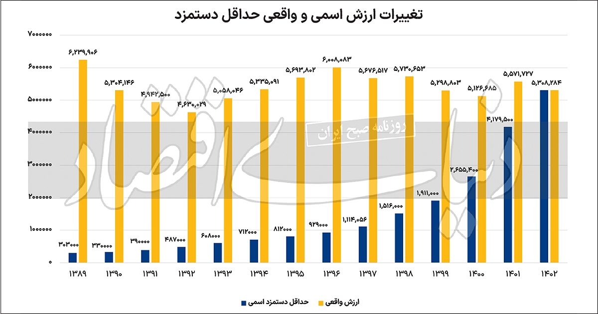 مچ‌اندازی تورم و دستمزد