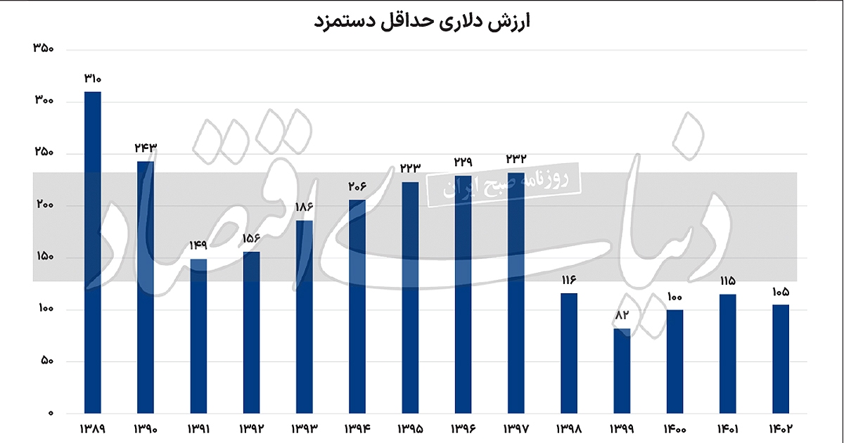 مچ‌اندازی تورم و دستمزد