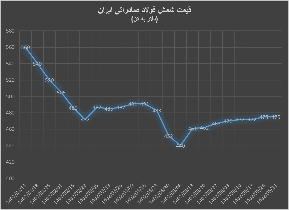 کارنامه شمش فولاد و میلگرد صادراتی ایران در نیمه اول ۱۴۰۲ کارنامه شمش فولاد و میلگرد صادراتی ایران در نیمه اول ۱۴۰۲