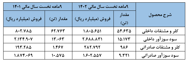 عملکرد ۳ماهه سوم عملکرد ۳ماهه سوم
