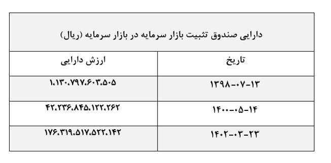 از رشد ۳ برابری ارزش دارایی صندوق تثبیت بازار سرمایه تا انتشار عمومی اوراق تبعی «سهامیار» از رشد ۳ برابری ارزش دارایی صندوق تثبیت بازار سرمایه تا انتشار عمومی اوراق تبعی «سهامیار»