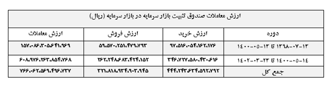 از رشد ۳ برابری ارزش دارایی صندوق تثبیت بازار سرمایه تا انتشار عمومی اوراق تبعی «سهامیار» از رشد ۳ برابری ارزش دارایی صندوق تثبیت بازار سرمایه تا انتشار عمومی اوراق تبعی «سهامیار»