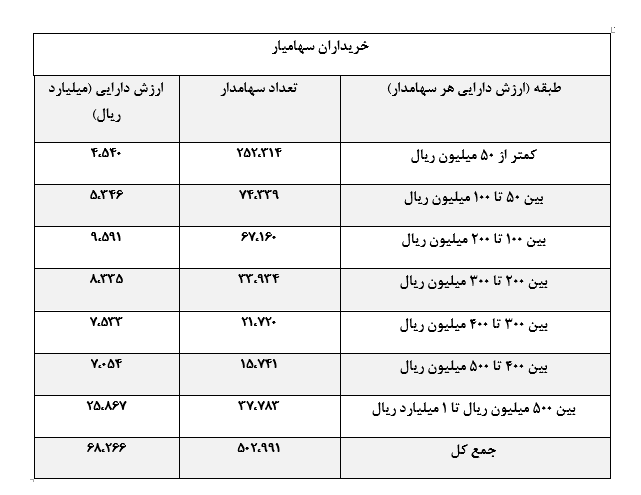 از رشد ۳ برابری ارزش دارایی صندوق تثبیت بازار سرمایه تا انتشار عمومی اوراق تبعی «سهامیار» از رشد ۳ برابری ارزش دارایی صندوق تثبیت بازار سرمایه تا انتشار عمومی اوراق تبعی «سهامیار»