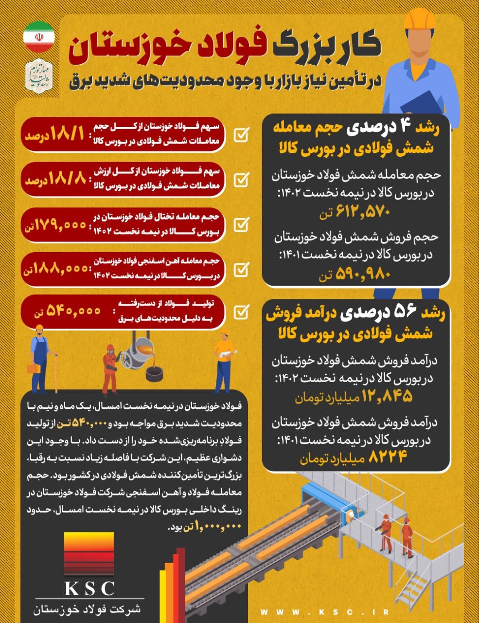 کار بزرگ فولاد خوزستان در تامین نیاز بازار با وجود محدودیتهای شدید برق کار بزرگ فولاد خوزستان در تامین نیاز بازار با وجود محدودیتهای شدید برق