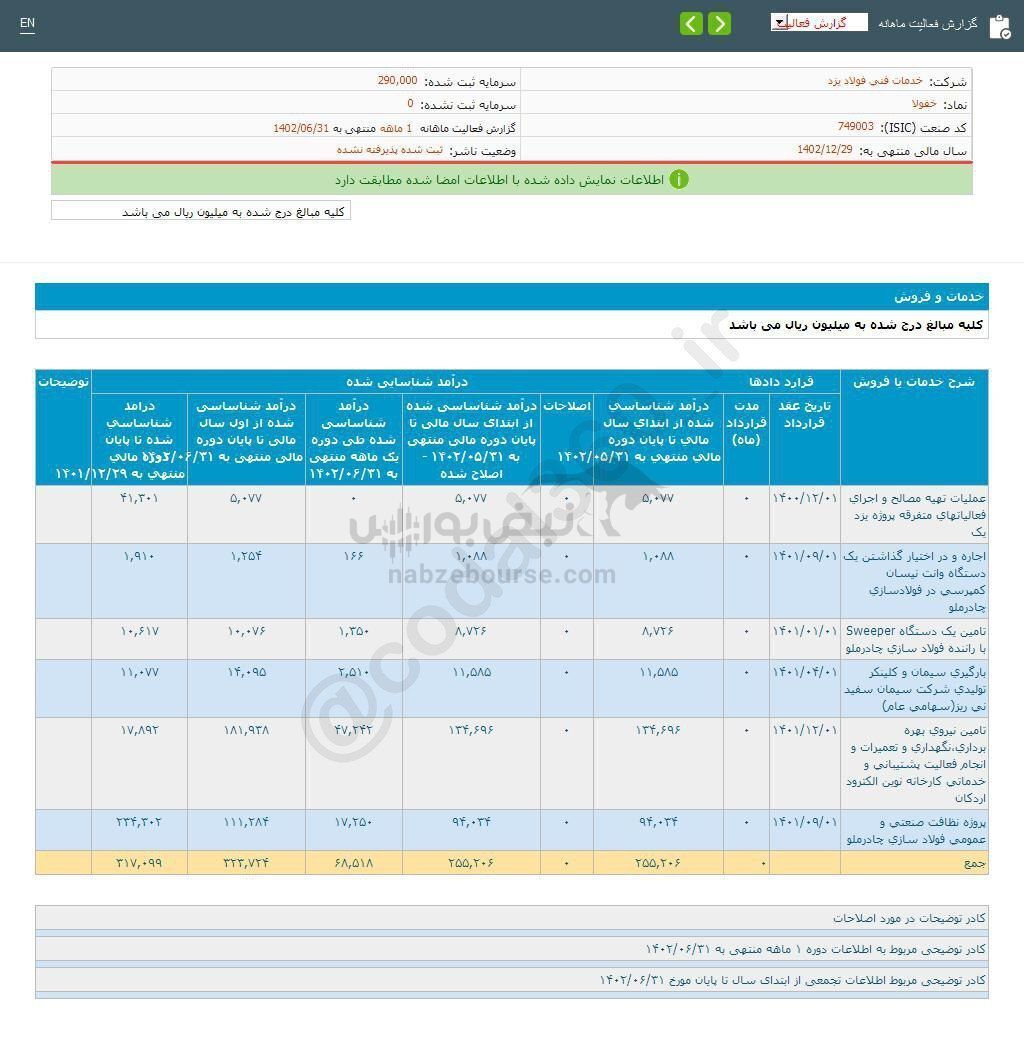 رشد ۲۷ درصدی این نماد در ۶ ماهه سال مالی رشد ۲۷ درصدی این نماد در ۶ ماهه سال مالی