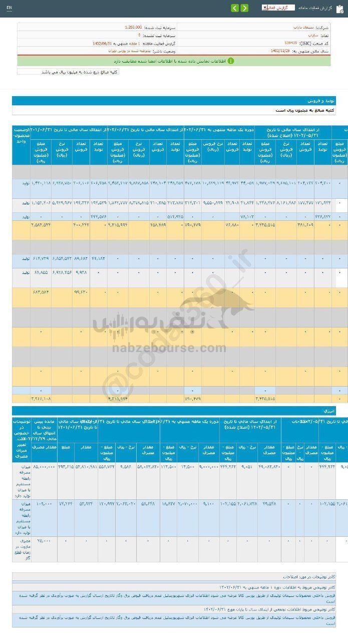 کارنامه ۶ ماهه ساراب منتشر شد کارنامه ۶ ماهه ساراب منتشر شد