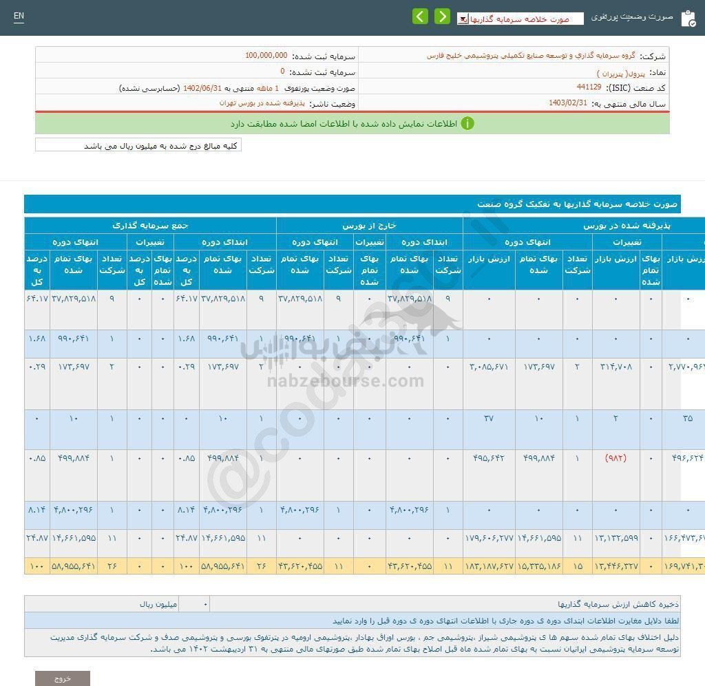 پترول در پایان شهریور چقدر رشد ثبت کرد؟ پترول در پایان شهریور چقدر رشد ثبت کرد؟