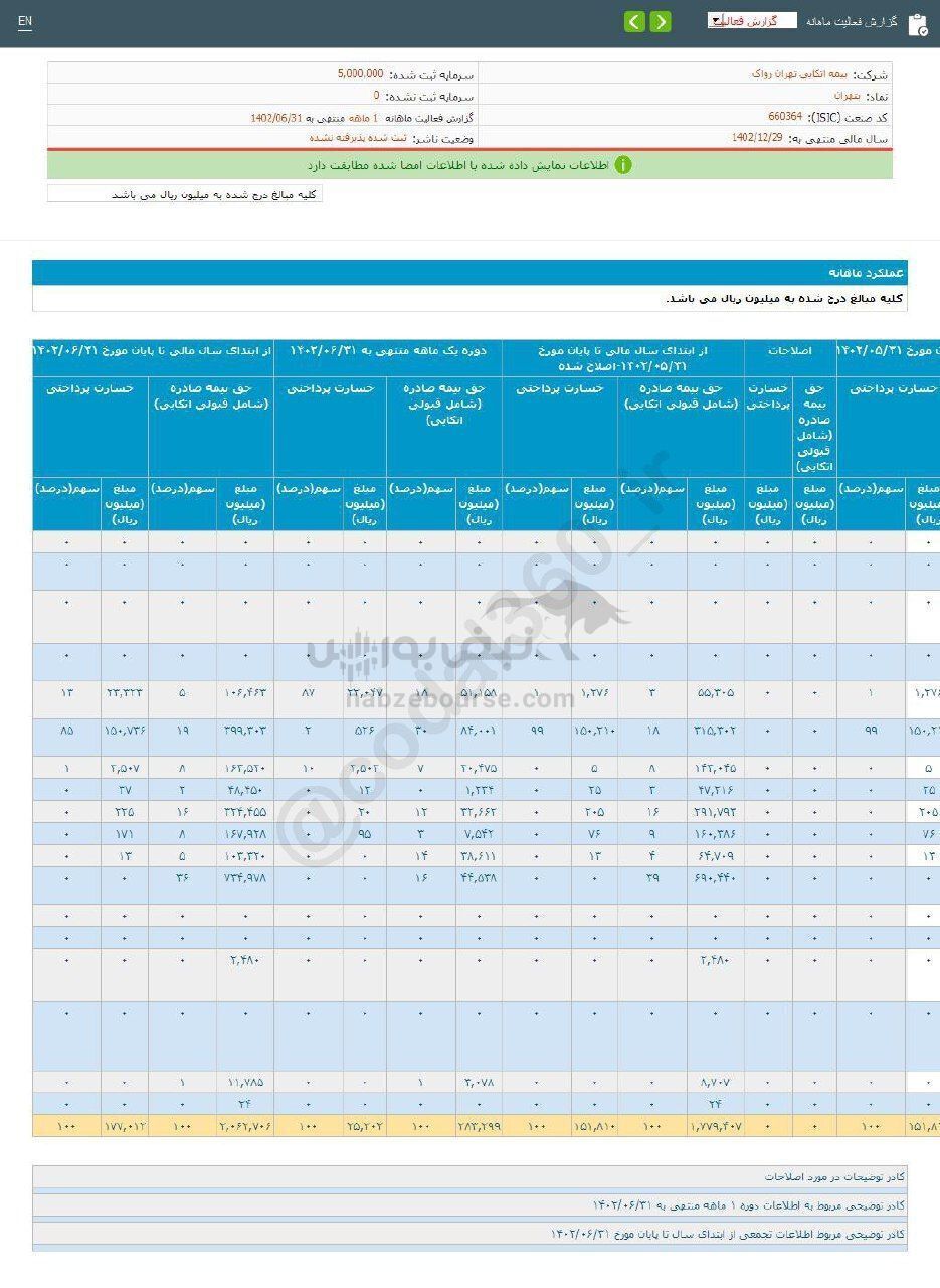 ثبت تراز مثبت این نماد در عملکرد ۱ ماهه
