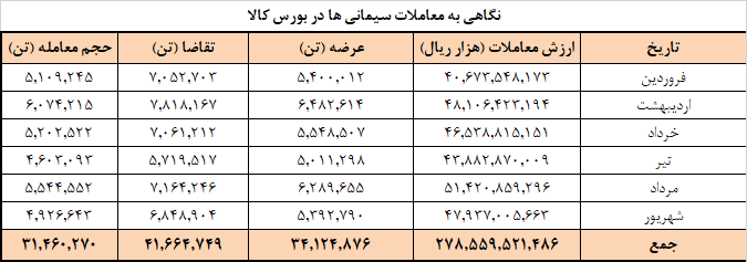 برنامه عرضه امروز سیمانیها در بورس کالا برنامه عرضه امروز سیمانیها در بورس کالا