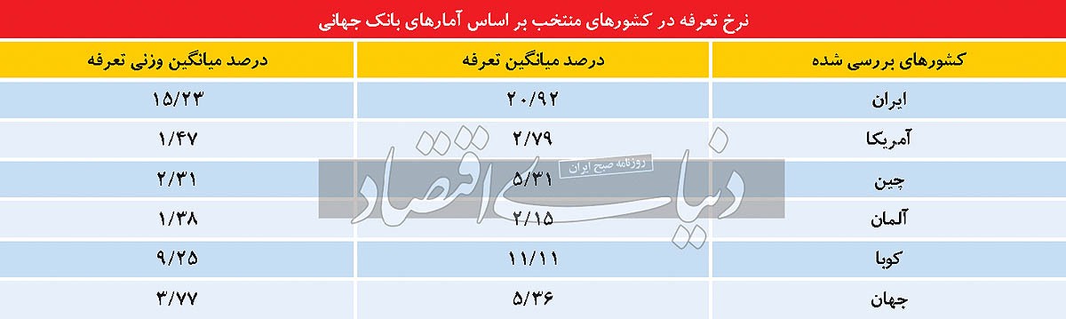 رکورد ایرانی تعرفهها رکورد ایرانی تعرفهها