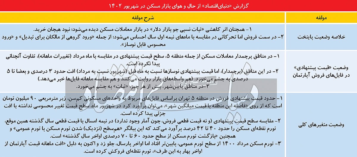 تنظیم تورمی بازار مسکن/ علت افت خفیف قیمت نوسازها و پشت صحنه ثبات نسبی قیمت سایر واحدها/ ورود فایلهای سرمایهای به صحنه معاملات تنظیم تورمی بازار مسکن/ علت افت خفیف قیمت نوسازها و پشت صحنه ثبات نسبی قیمت سایر واحدها/ ورود فایلهای سرمایهای به صحنه معاملات