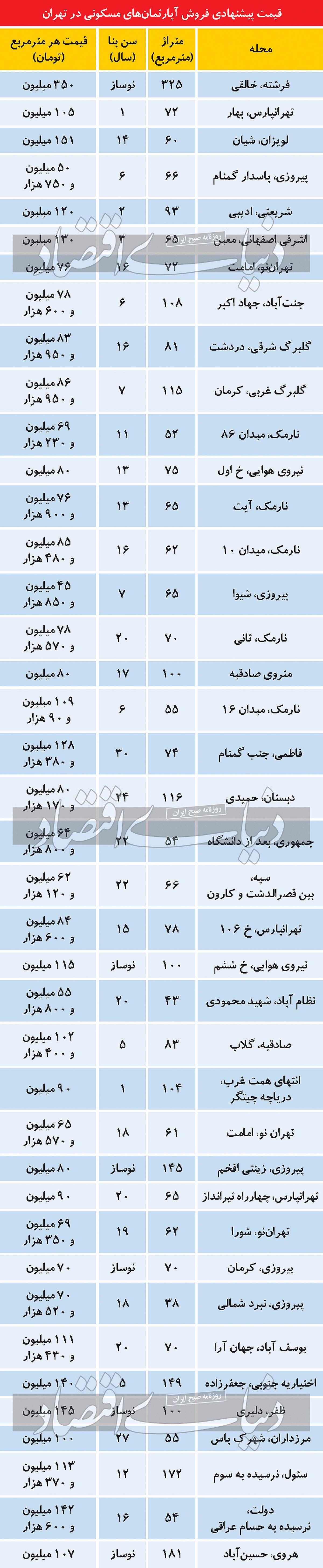 دو دسته قیمتی در بازار مسکن پایتخت دو دسته قیمتی در بازار مسکن پایتخت
