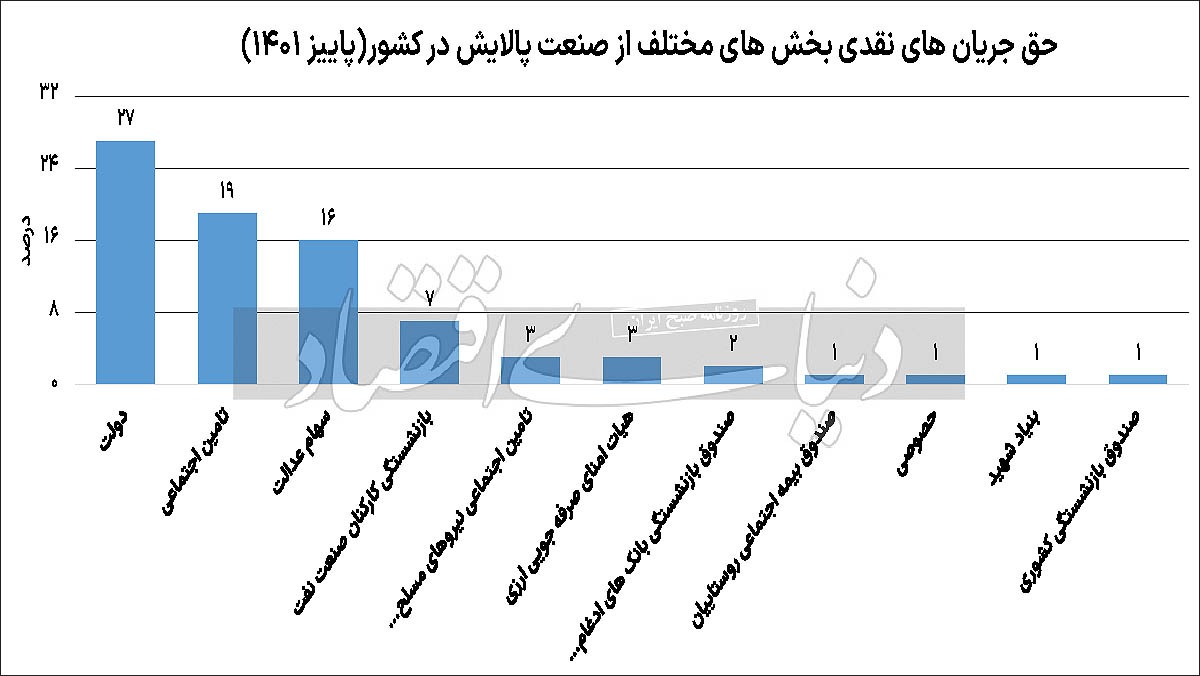 سلطه دولت بر صنعت پالایش سلطه دولت بر صنعت پالایش