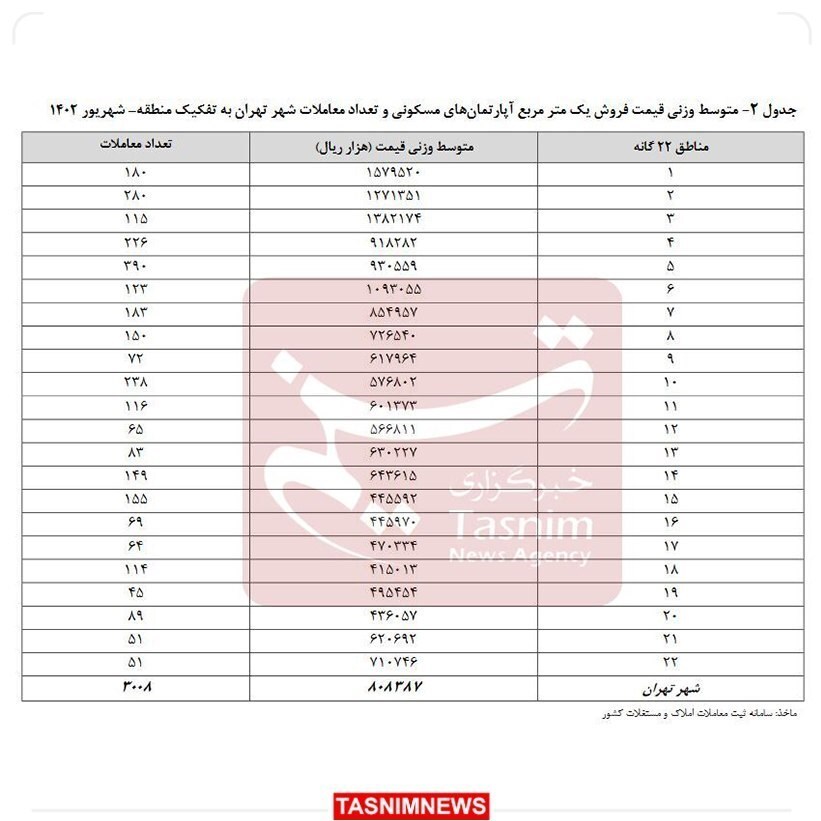 اختلاف ۱۱۶ میلیونی قیمت مسکن در ۲۲ منطقه تهران+جدول اختلاف ۱۱۶ میلیونی قیمت مسکن در ۲۲ منطقه تهران+جدول