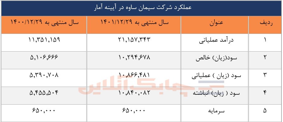 درآمد عملیاتی شرکت سیمان ساوه در مرز دو هزار میلیارد تومان