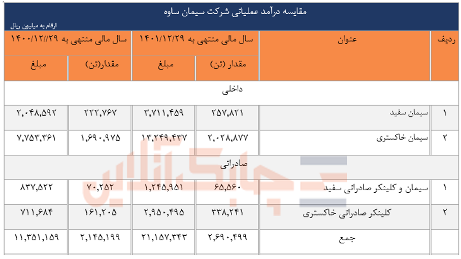 درآمد عملیاتی شرکت سیمان ساوه در مرز دو هزار میلیارد تومان