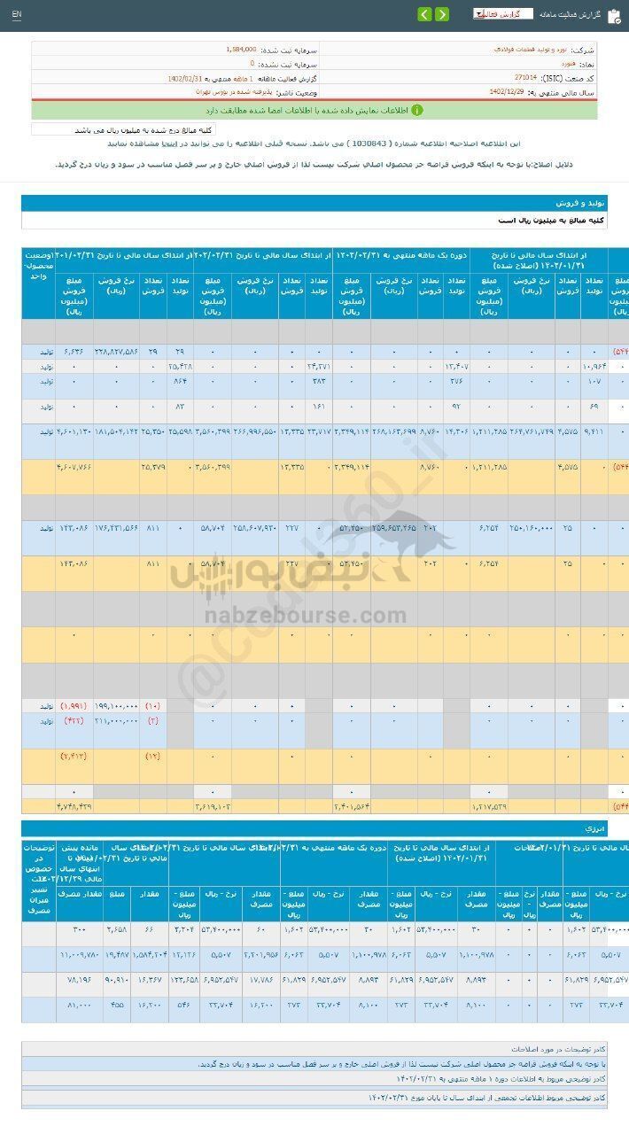 فنورد درعملکرد ۱۰ ماهه چه کرد؟