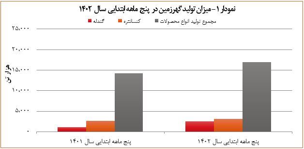 رشد تولید در شرکت سنگ آهن گهرزمین محقق شد رشد تولید در شرکت سنگ آهن گهرزمین محقق شد
