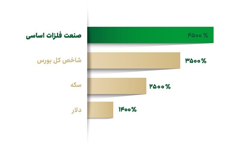 پذیره‌نویسی فلز فارابی به روز دوم نرسید‍!