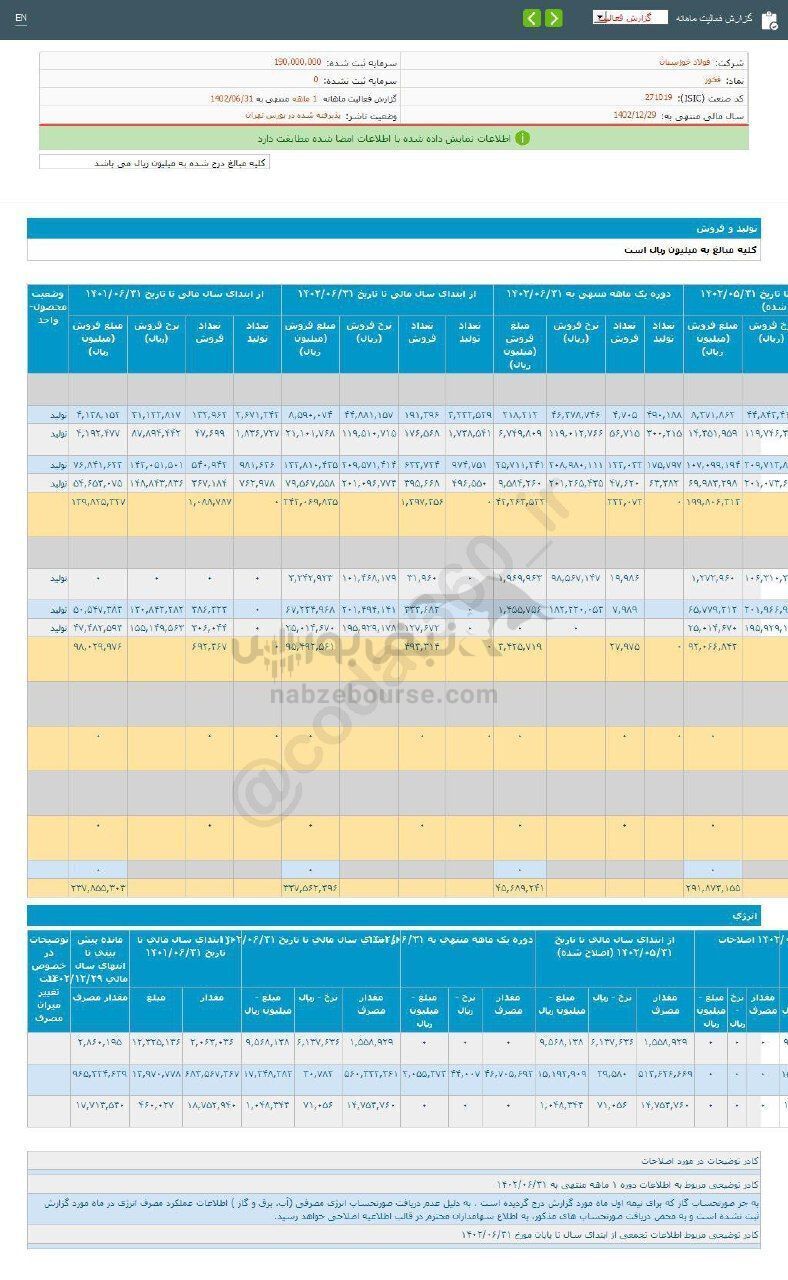 فروش ۱ ماهه فخوز نسبت به سال قبل کاهش داشت فروش ۱ ماهه فخوز نسبت به سال قبل کاهش داشت