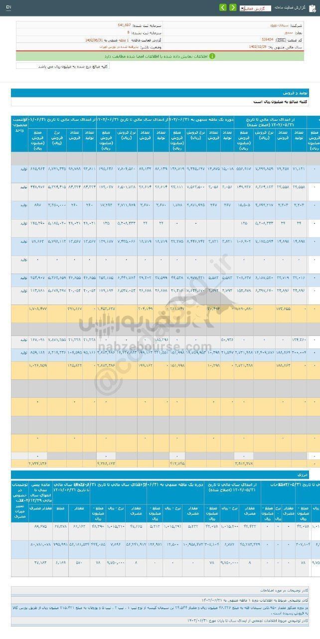 عملکرد یک ماهه سدور چگونه بود؟ عملکرد یک ماهه سدور چگونه بود؟