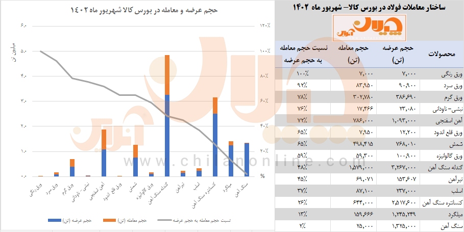 «تحلیل معاملات فولاد» بورس کالا در شهریورماه ۱۴۰۲ / کدام محصولات در صدر معاملات قرار دارد؟ + جزئیات و نکات مهم عرضه و تقاضای محصولات زنجیره فولاد «تحلیل معاملات فولاد» بورس کالا در شهریورماه ۱۴۰۲ / کدام محصولات در صدر معاملات قرار دارد؟ + جزئیات و نکات مهم عرضه و تقاضای محصولات زنجیره فولاد
