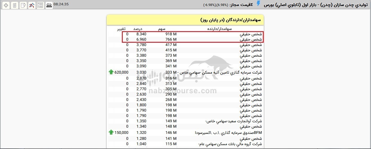 خانواده انصاری شوریجه سهامداران چدن | این مرد ۹۱۸ میلیون سهام چدن را دارد خانواده انصاری شوریجه سهامداران چدن | این مرد ۹۱۸ میلیون سهام چدن را دارد